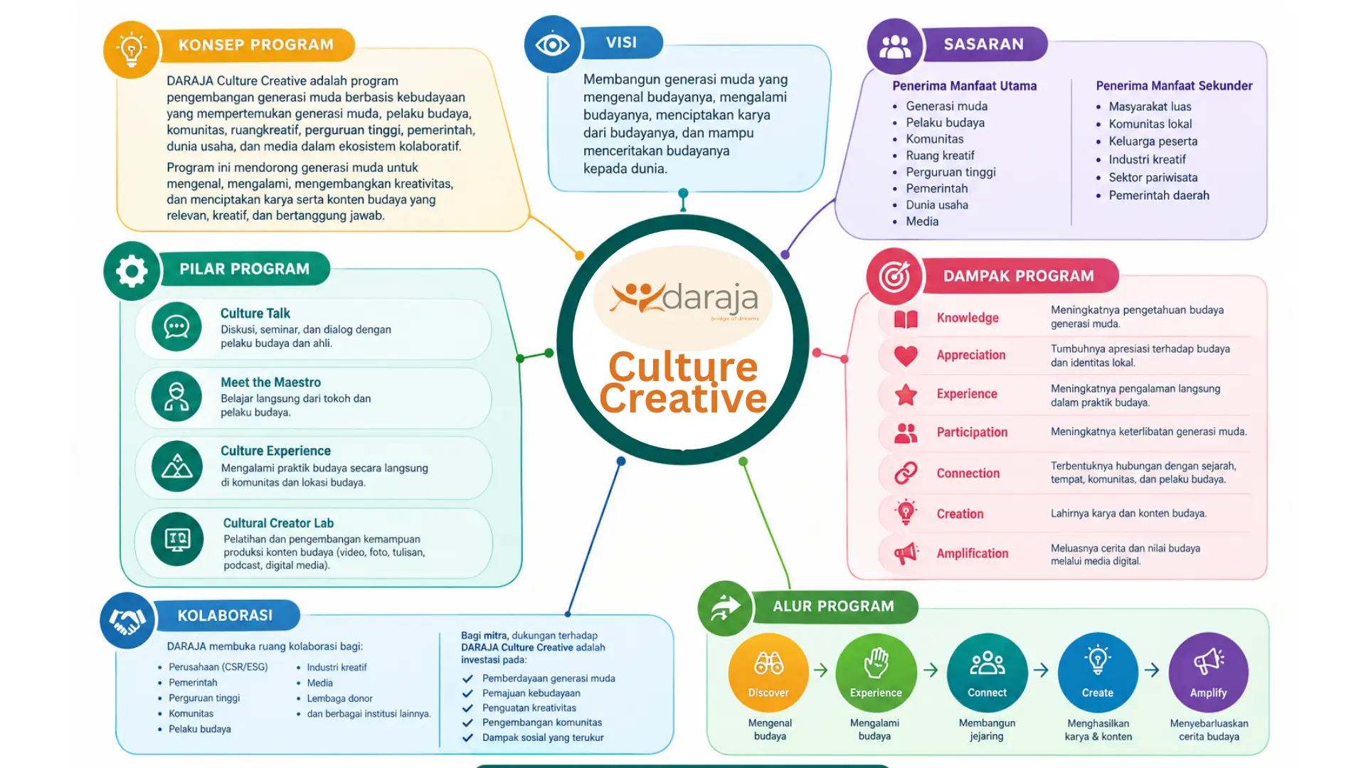 Program Kebudayaan Daraja - Cultural Creative